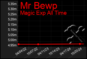 Total Graph of Mr Bewp