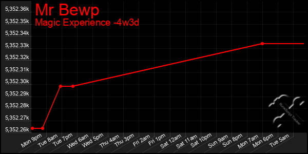 Last 31 Days Graph of Mr Bewp