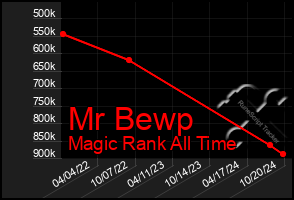 Total Graph of Mr Bewp