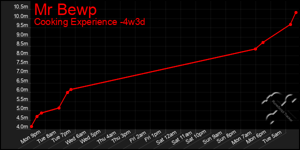 Last 31 Days Graph of Mr Bewp