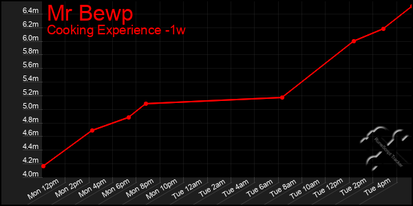 Last 7 Days Graph of Mr Bewp