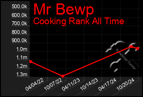 Total Graph of Mr Bewp