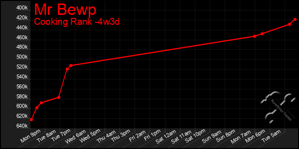 Last 31 Days Graph of Mr Bewp