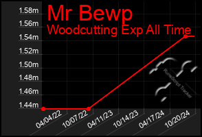 Total Graph of Mr Bewp