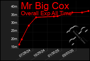 Total Graph of Mr Big Cox