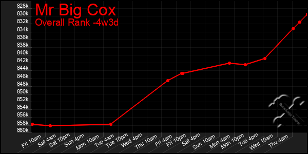 Last 31 Days Graph of Mr Big Cox