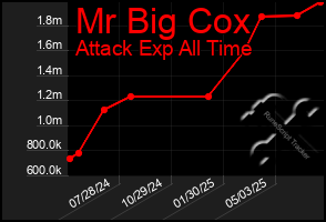 Total Graph of Mr Big Cox