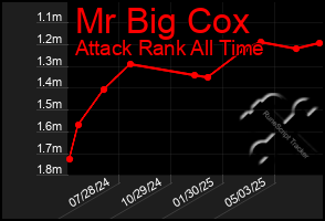 Total Graph of Mr Big Cox