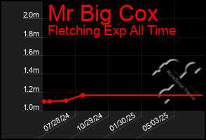 Total Graph of Mr Big Cox