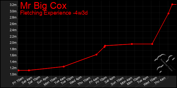 Last 31 Days Graph of Mr Big Cox