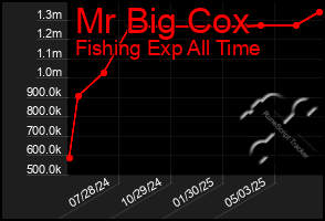 Total Graph of Mr Big Cox