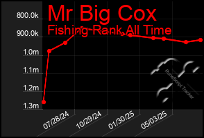 Total Graph of Mr Big Cox