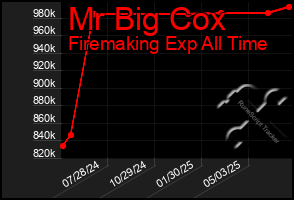 Total Graph of Mr Big Cox