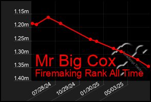 Total Graph of Mr Big Cox