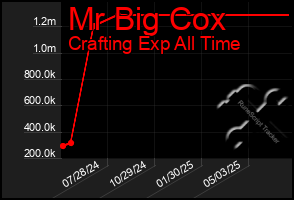 Total Graph of Mr Big Cox