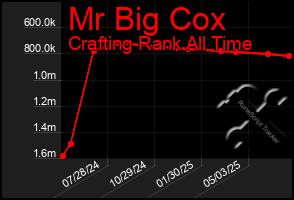 Total Graph of Mr Big Cox