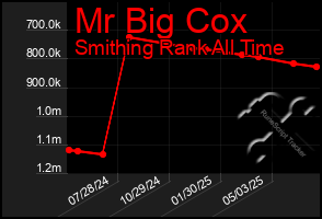 Total Graph of Mr Big Cox