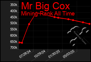 Total Graph of Mr Big Cox