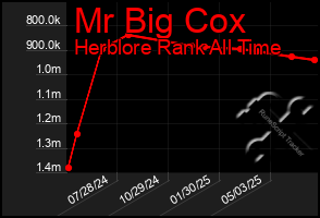 Total Graph of Mr Big Cox