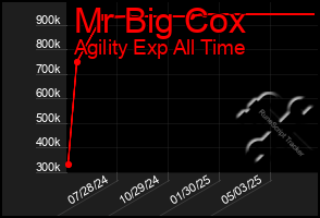 Total Graph of Mr Big Cox