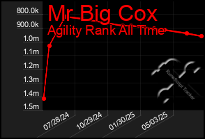 Total Graph of Mr Big Cox