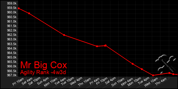 Last 31 Days Graph of Mr Big Cox