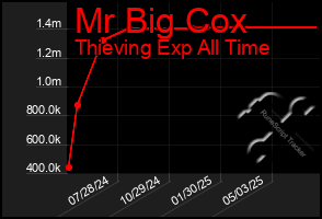 Total Graph of Mr Big Cox