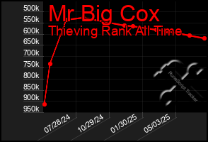 Total Graph of Mr Big Cox