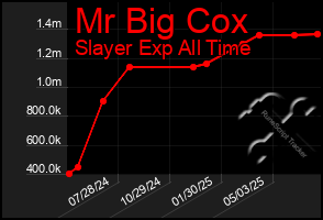 Total Graph of Mr Big Cox