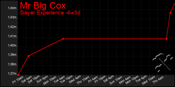 Last 31 Days Graph of Mr Big Cox