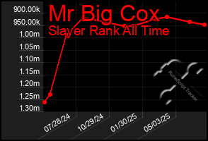 Total Graph of Mr Big Cox