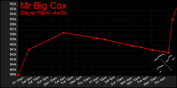 Last 31 Days Graph of Mr Big Cox