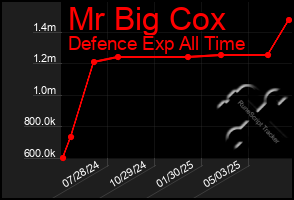 Total Graph of Mr Big Cox