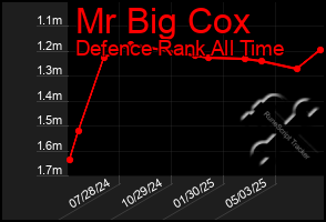 Total Graph of Mr Big Cox