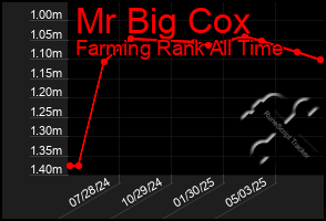 Total Graph of Mr Big Cox
