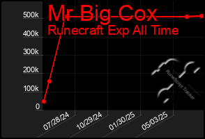 Total Graph of Mr Big Cox