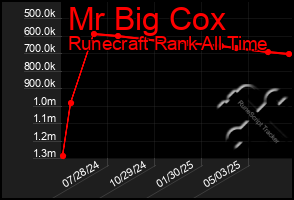 Total Graph of Mr Big Cox