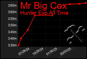 Total Graph of Mr Big Cox