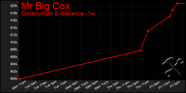 Last 7 Days Graph of Mr Big Cox