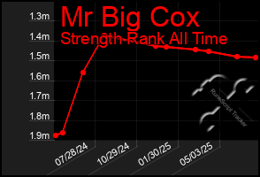 Total Graph of Mr Big Cox