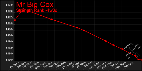 Last 31 Days Graph of Mr Big Cox
