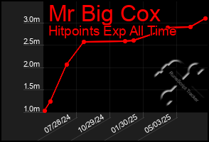 Total Graph of Mr Big Cox
