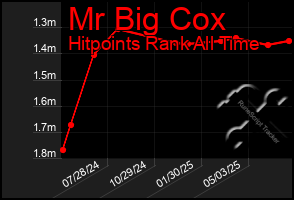 Total Graph of Mr Big Cox