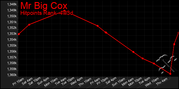 Last 31 Days Graph of Mr Big Cox