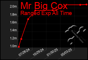 Total Graph of Mr Big Cox