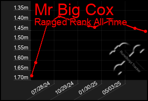 Total Graph of Mr Big Cox
