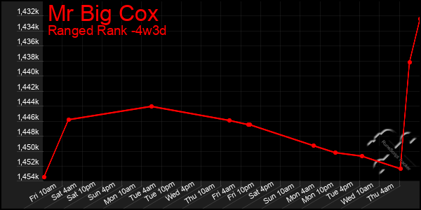 Last 31 Days Graph of Mr Big Cox