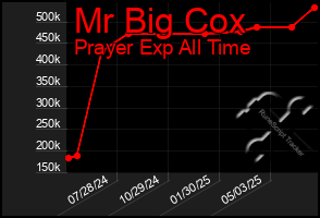 Total Graph of Mr Big Cox