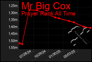 Total Graph of Mr Big Cox