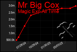 Total Graph of Mr Big Cox